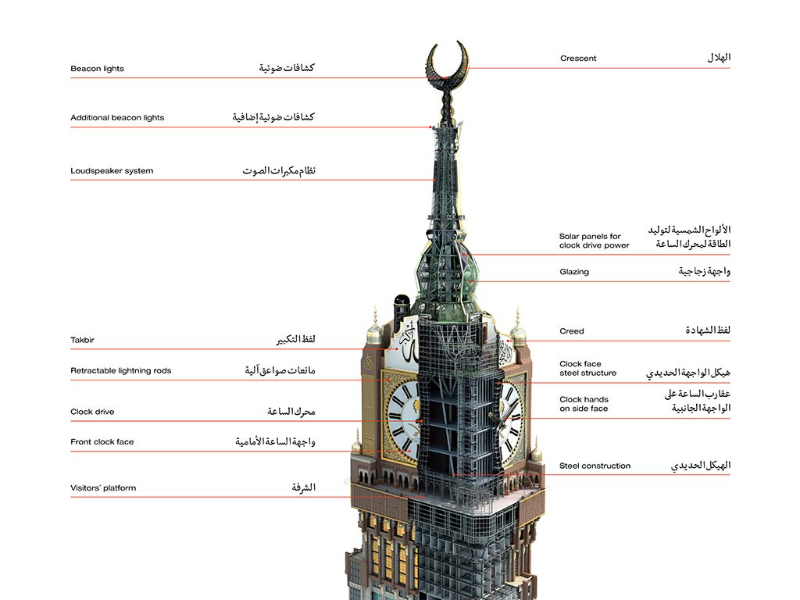 Královské hodiny v Mekce - Makkah | Secret World Trip Planner